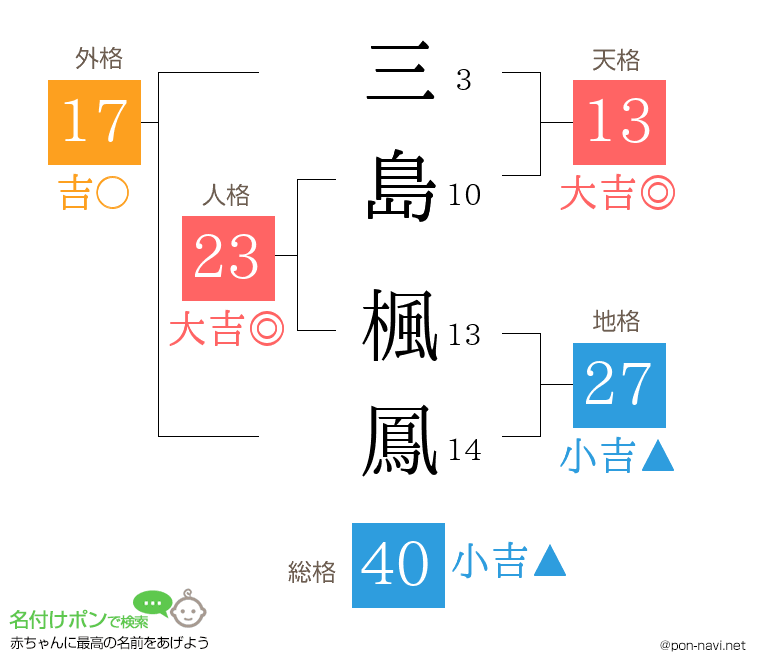 三島 楓鳳さんの姓名判断結果