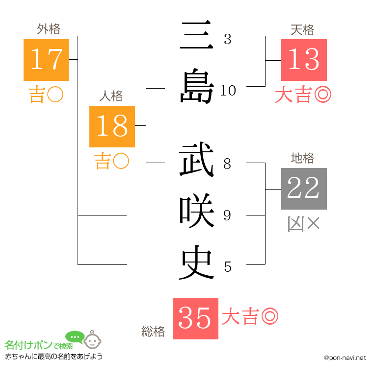 三島 武咲史さんの姓名判断結果