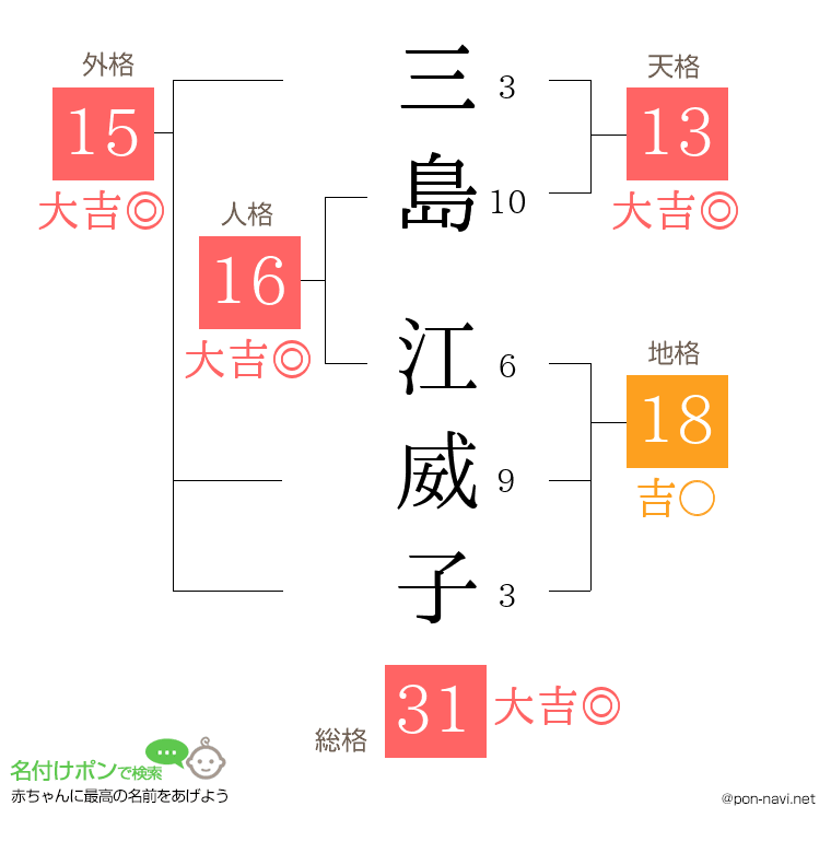 三島 江威子さんの姓名判断結果