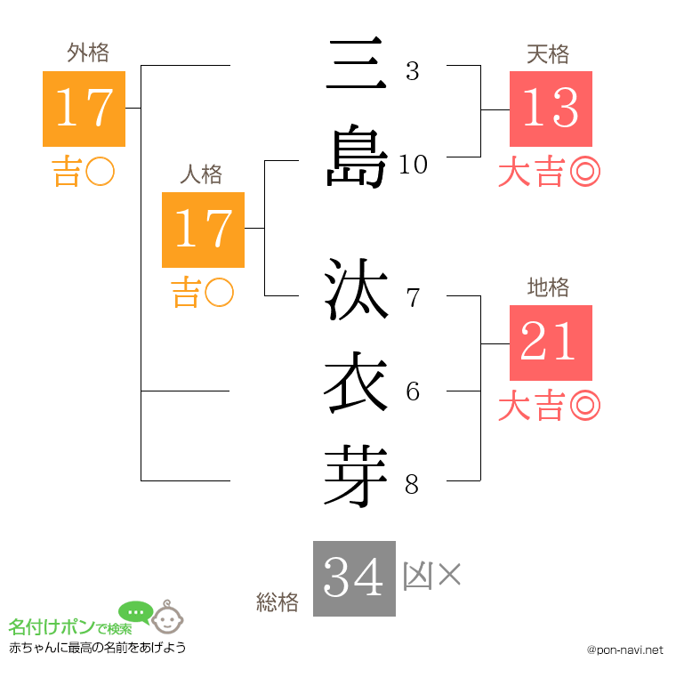 三島 汰衣芽さんの姓名判断結果