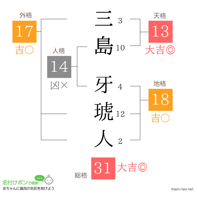 三島 牙琥人さんの姓名判断結果