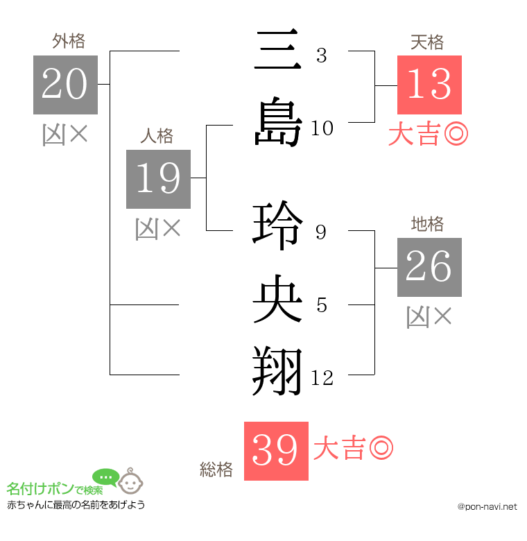 三島 玲央翔さんの姓名判断結果