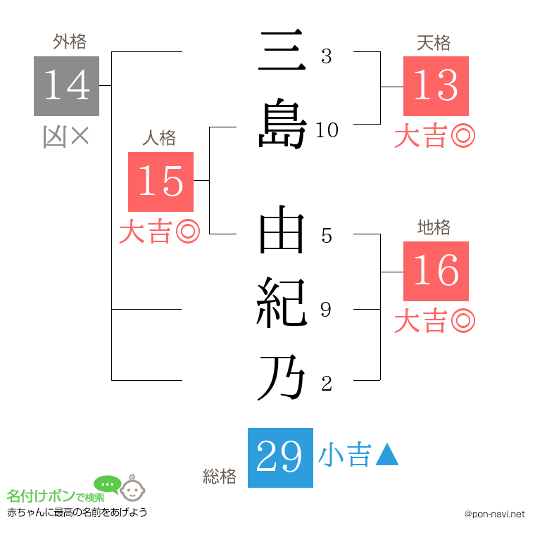 三島 由紀乃さんの姓名判断結果