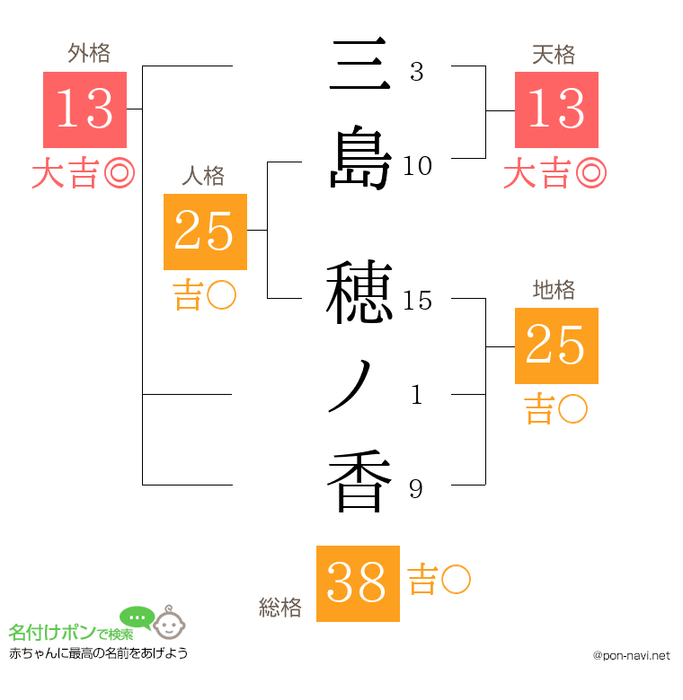 三島 穂ノ香さんの姓名判断結果