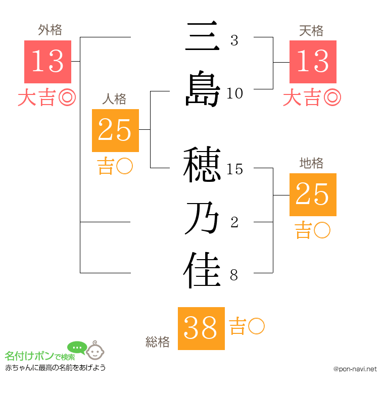 三島 穂乃佳さんの姓名判断結果