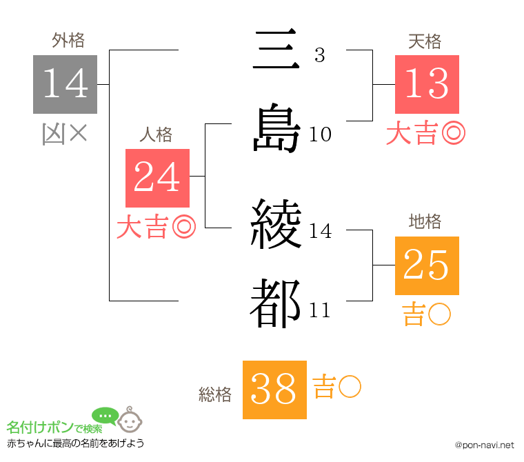 三島 綾都さんの姓名判断結果