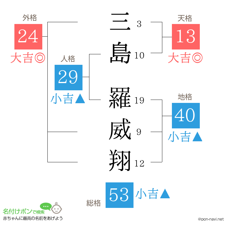 三島 羅威翔さんの姓名判断結果