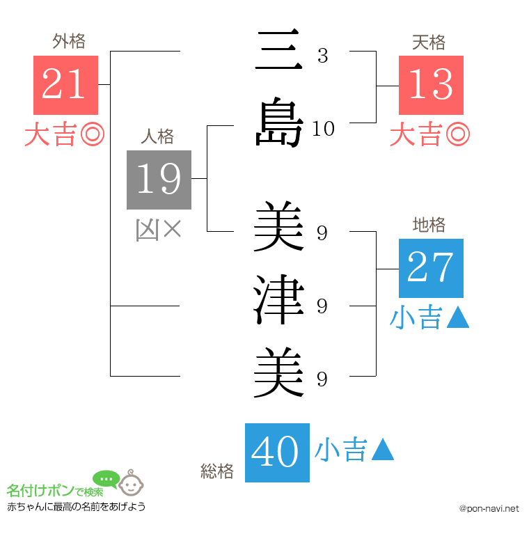 三島 美津美さんの姓名判断結果