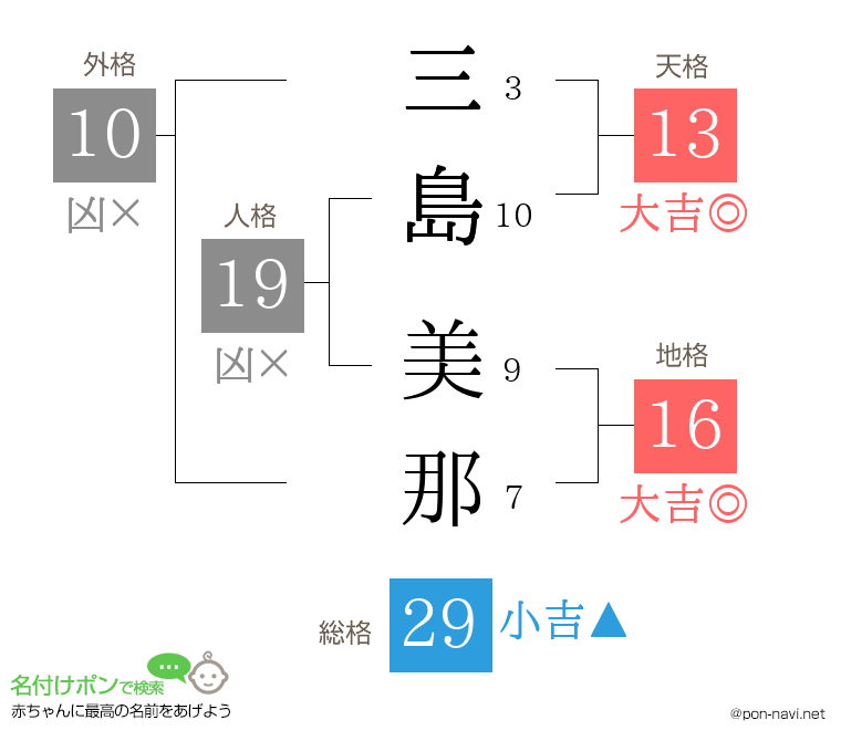 三島 美那さんの姓名判断結果