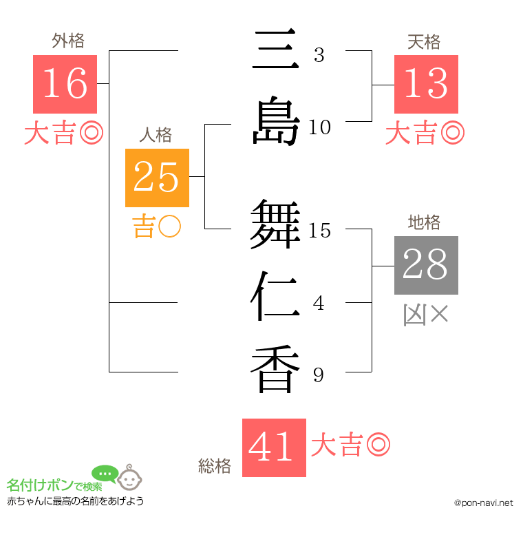三島 舞仁香さんの姓名判断結果