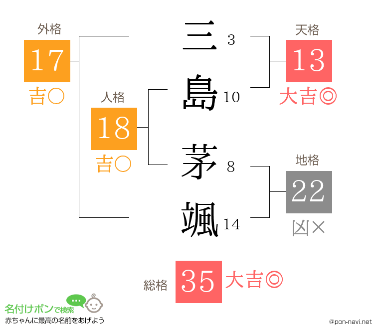 三島 茅颯さんの姓名判断結果