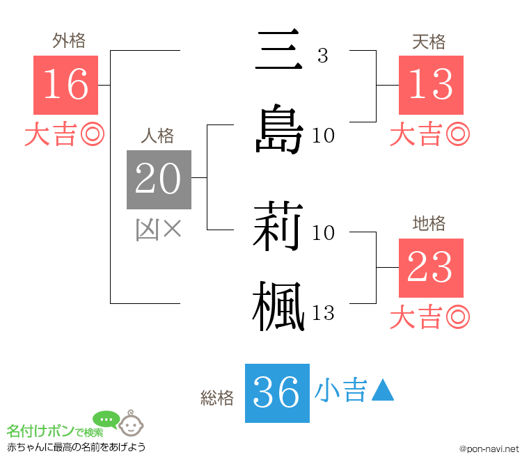 三島 莉楓さんの姓名判断結果