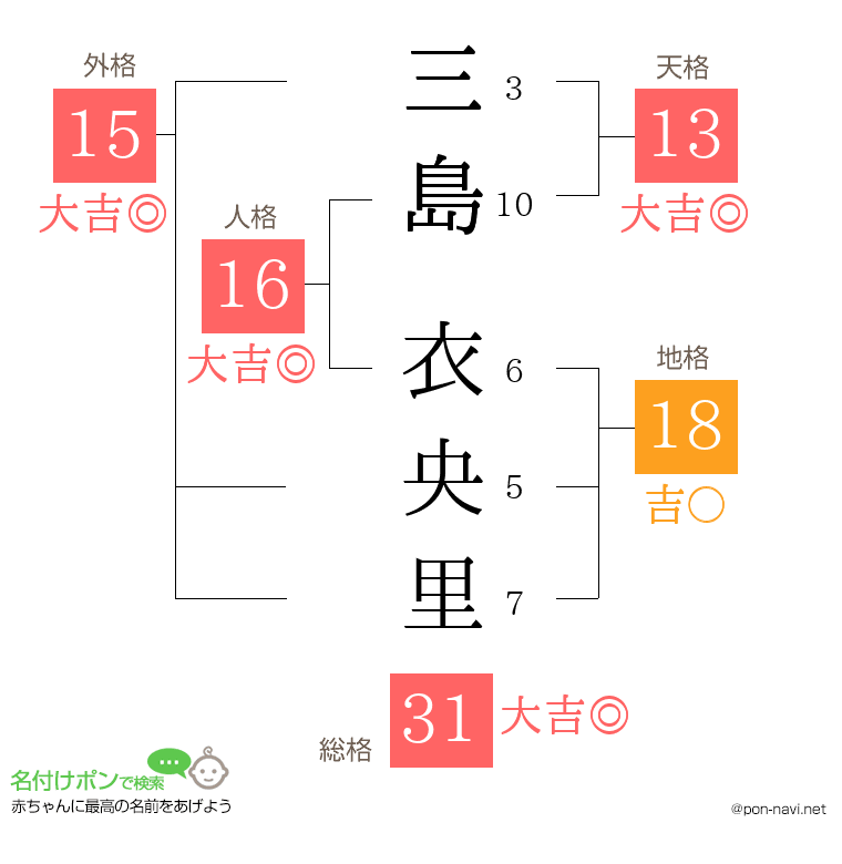 三島 衣央里さんの姓名判断結果