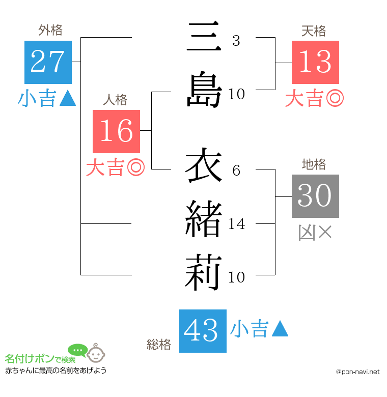 三島 衣緒莉さんの姓名判断結果