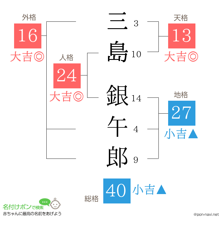 三島 銀午郎さんの姓名判断結果