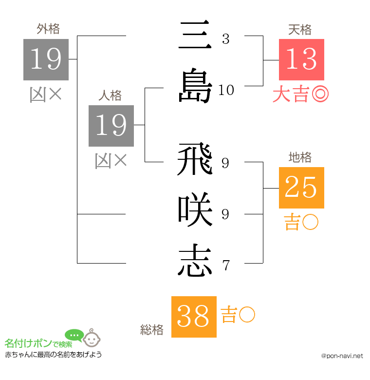 三島 飛咲志さんの姓名判断結果