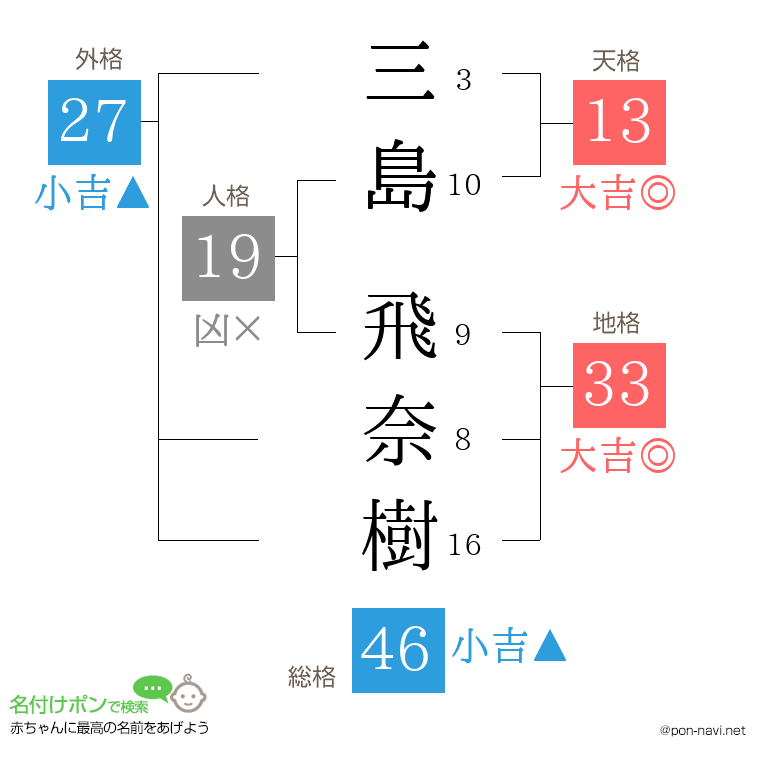 三島 飛奈樹さんの姓名判断結果