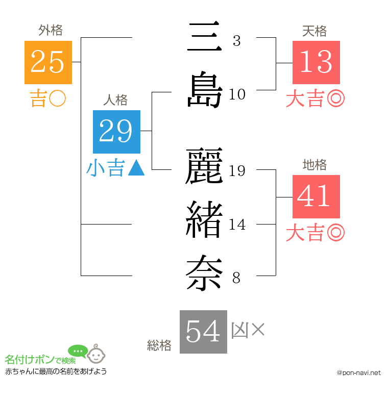 三島 麗緒奈さんの姓名判断結果
