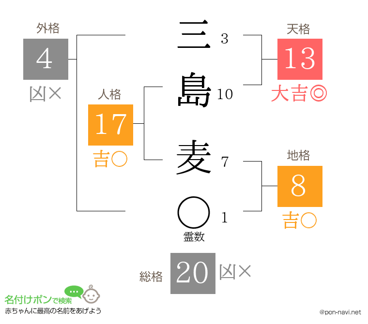 三島 麦さんの姓名判断結果