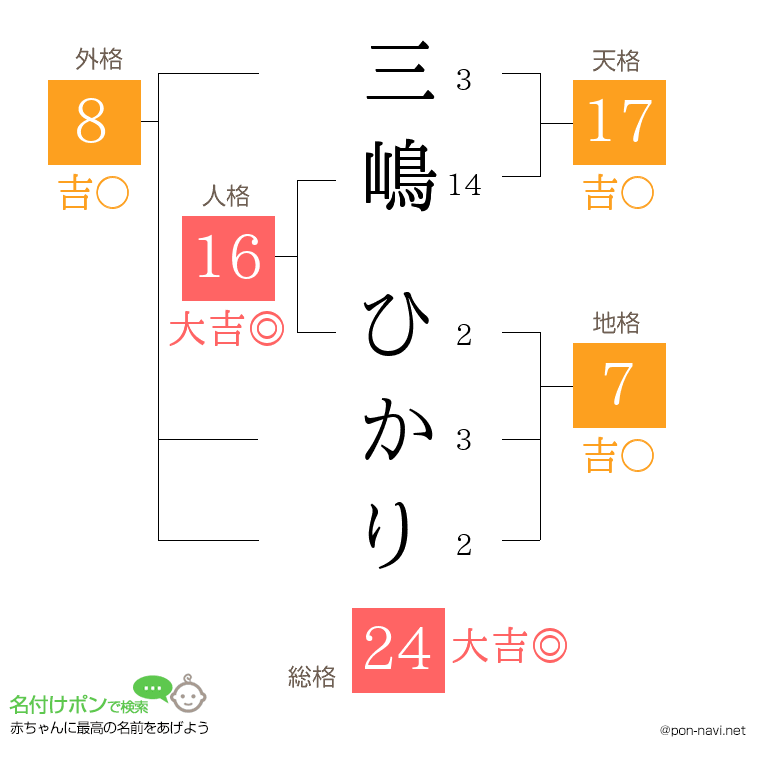 三嶋 ひかりさんの姓名判断結果