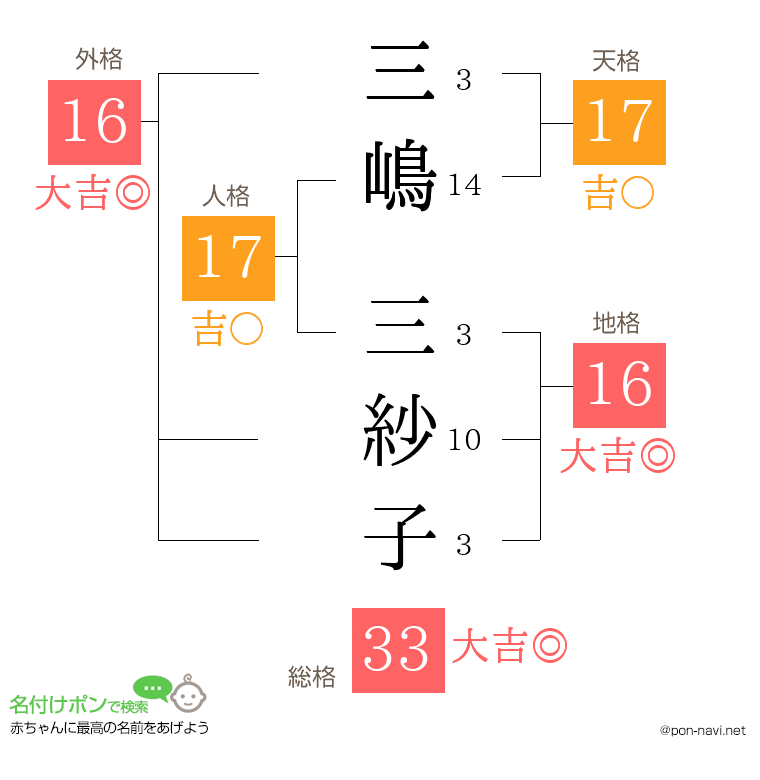 三嶋 三紗子さんの姓名判断結果