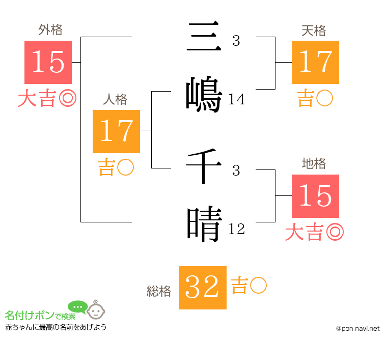 三嶋 千晴さんの姓名判断結果
