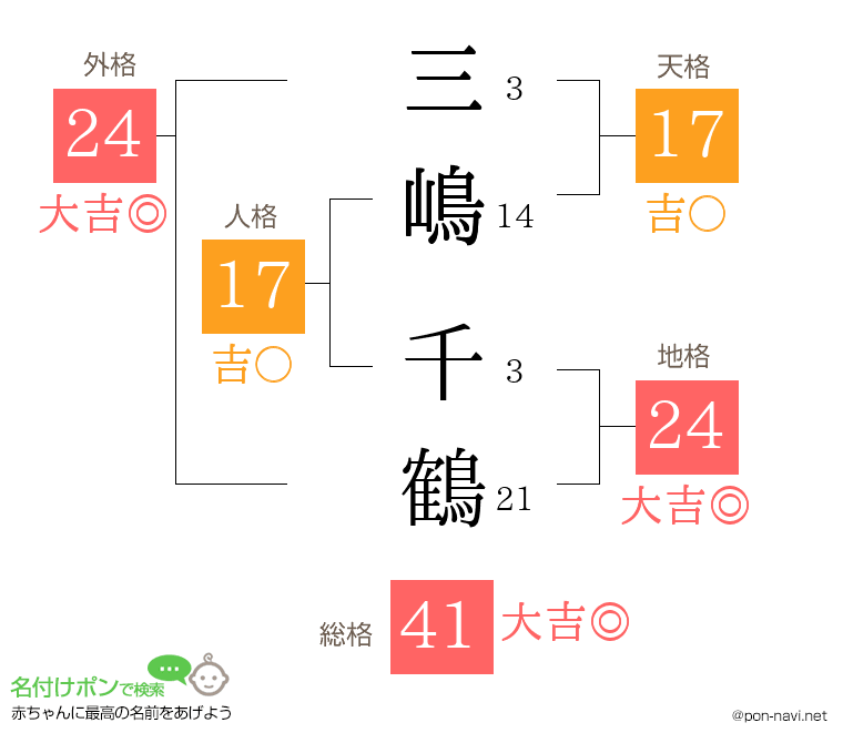 三嶋 千鶴さんの姓名判断結果