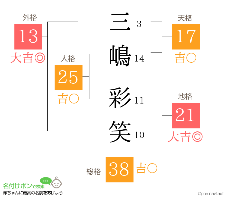 三嶋 彩笑さんの姓名判断結果