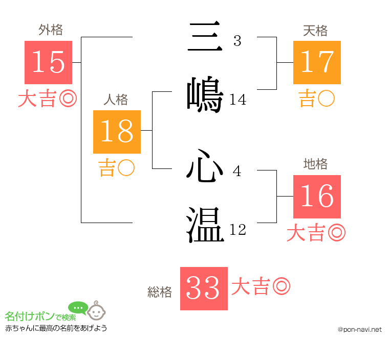 三嶋 心温さんの姓名判断結果
