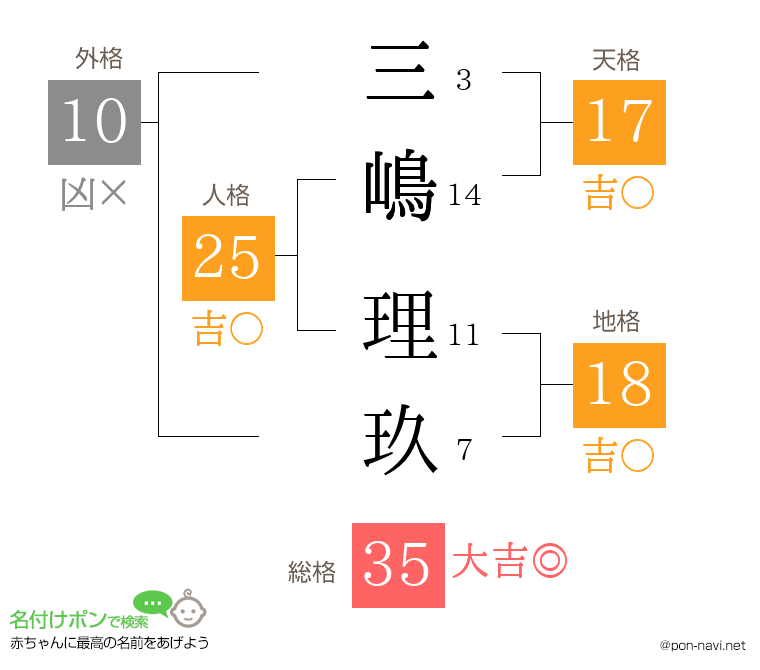 三嶋 理玖さんの姓名判断結果