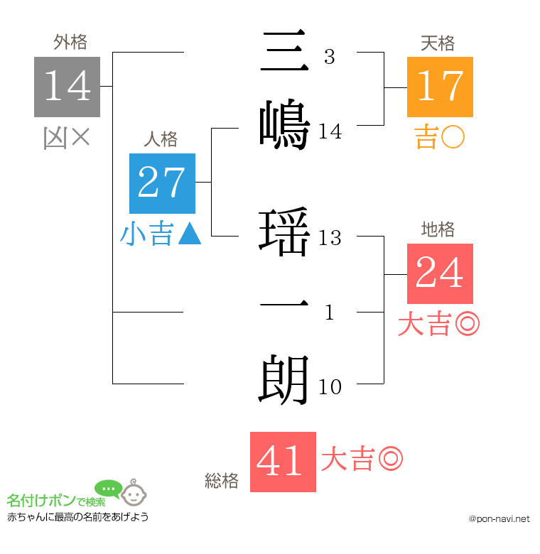 三嶋 瑶一朗さんの姓名判断結果