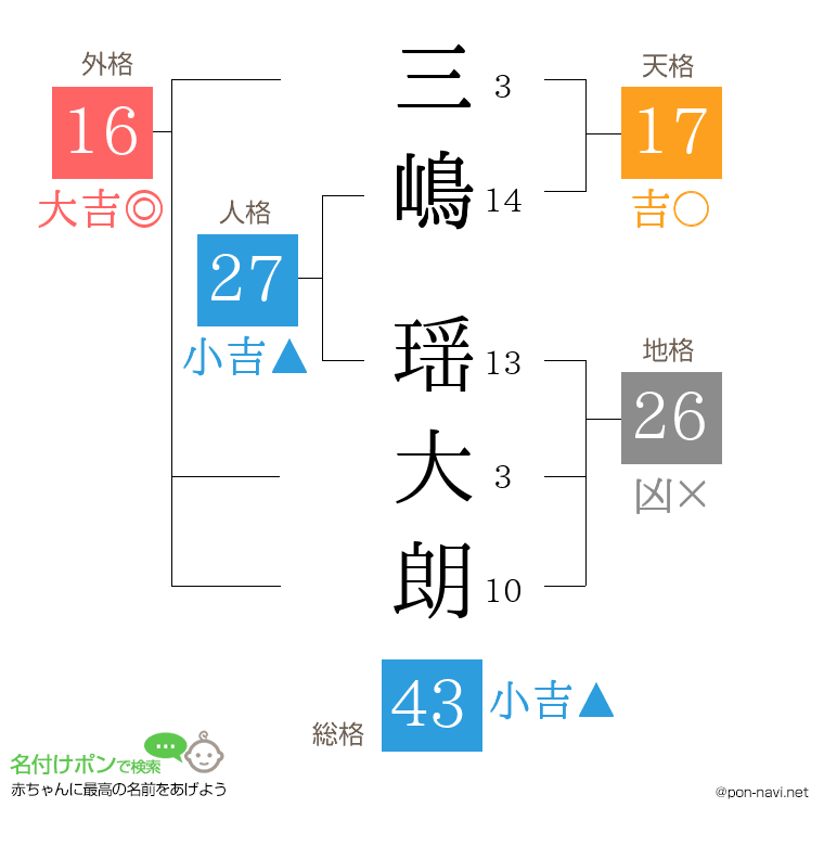 三嶋 瑶大朗さんの姓名判断結果