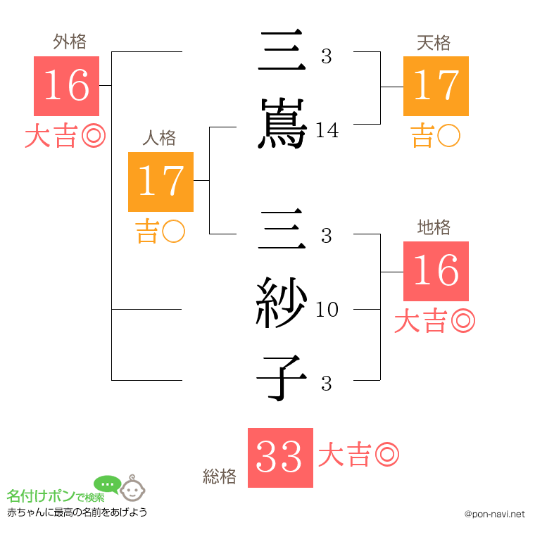 三嶌 三紗子さんの姓名判断結果