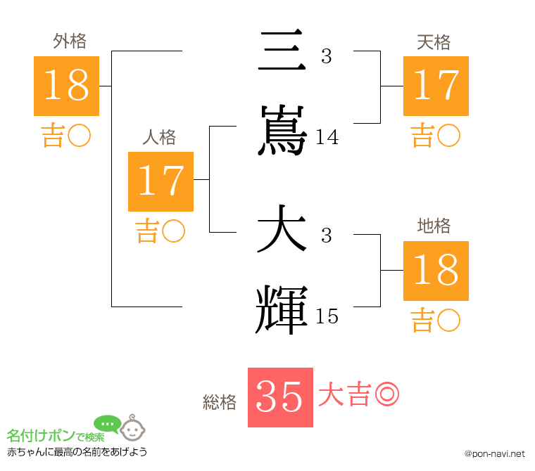 三嶌 大輝さんの姓名判断結果