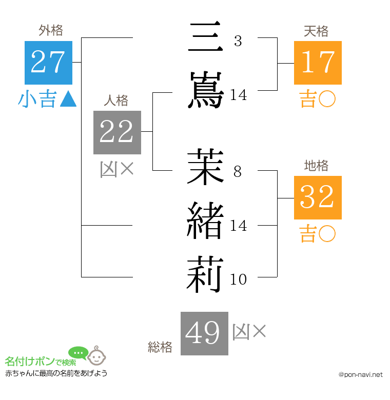 三嶌 茉緒莉さんの姓名判断結果