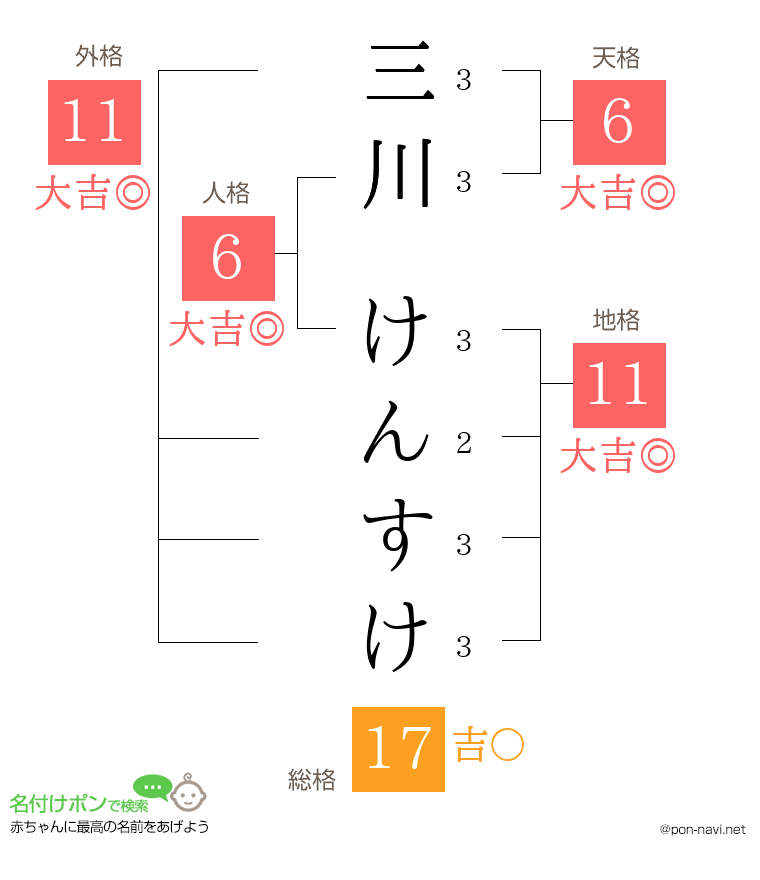 三川 けんすけさんの姓名判断結果