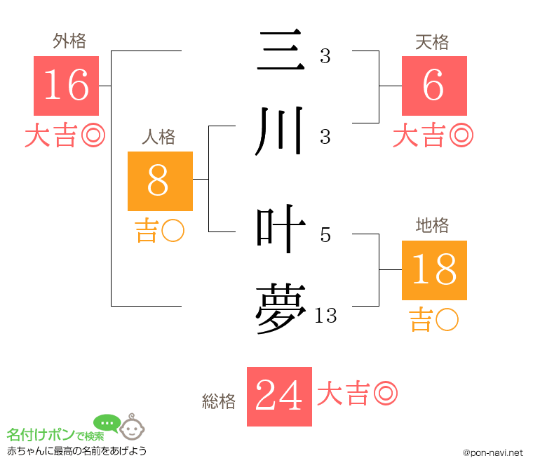 三川 叶夢さんの姓名判断結果