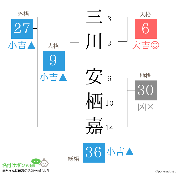 三川 安栖嘉さんの姓名判断結果