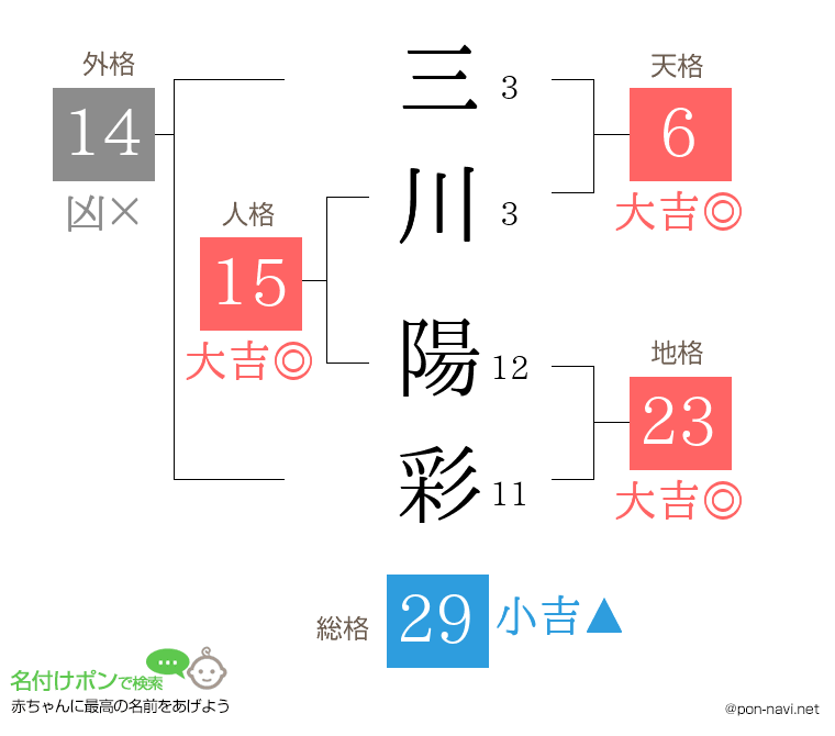 三川 陽彩さんの姓名判断結果