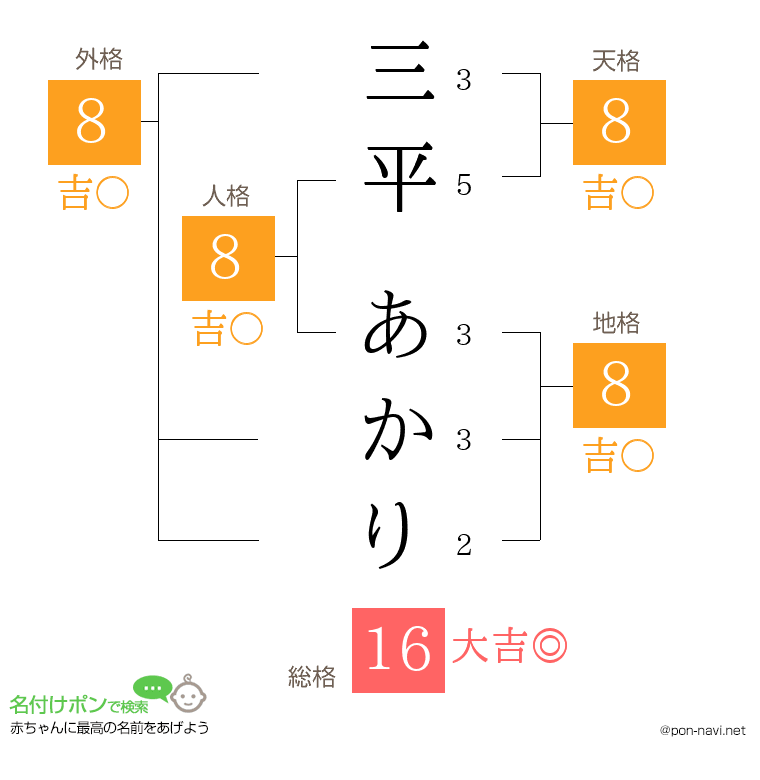 三平 あかりさんの姓名判断結果