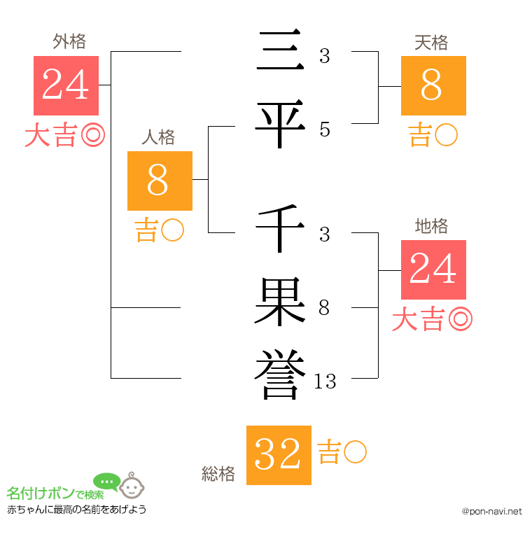三平 千果誉さんの姓名判断結果