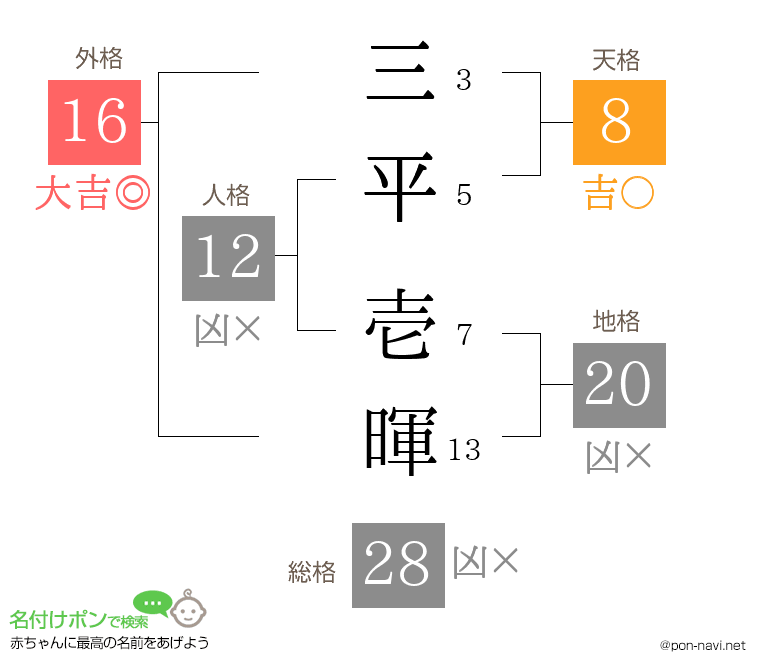 三平 壱暉さんの姓名判断結果