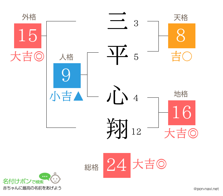三平 心翔さんの姓名判断結果