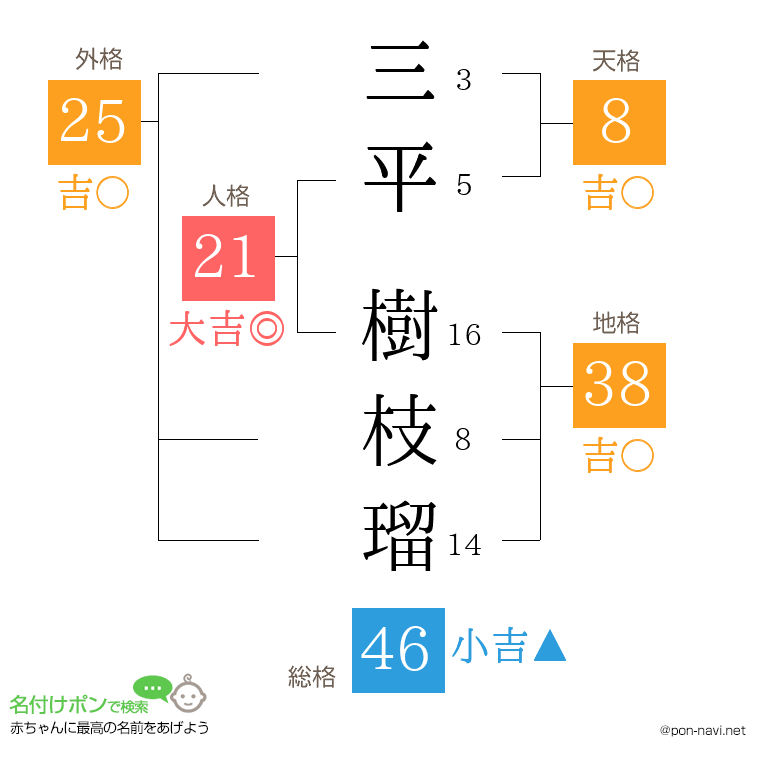 三平 樹枝瑠さんの姓名判断結果