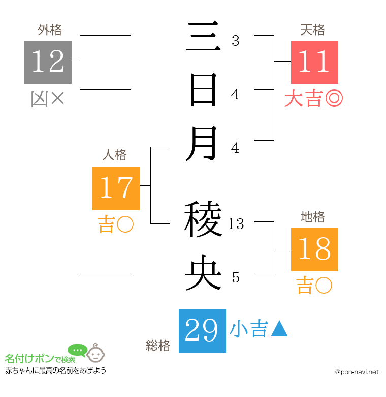 三日月 稜央さんの姓名判断結果
