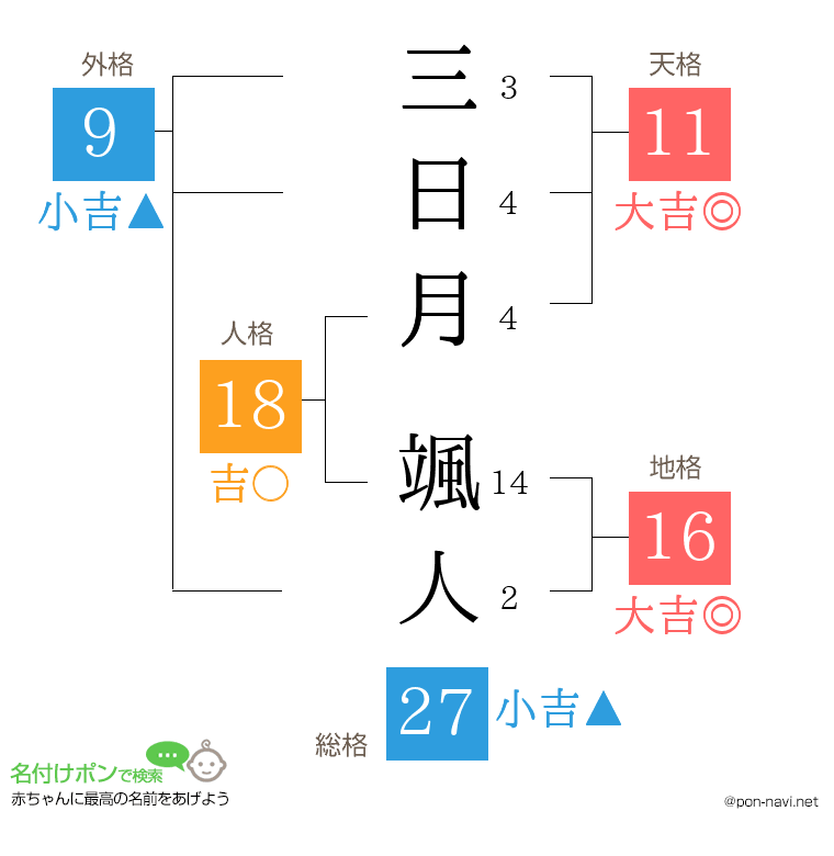 三日月 颯人さんの姓名判断結果