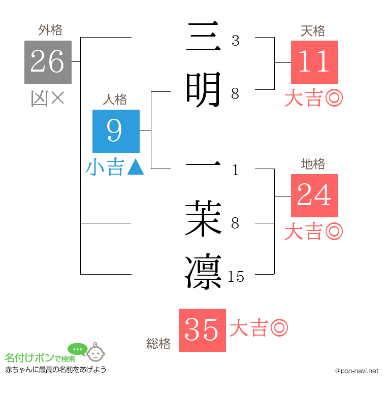 三明 一茉凛さんの姓名判断結果
