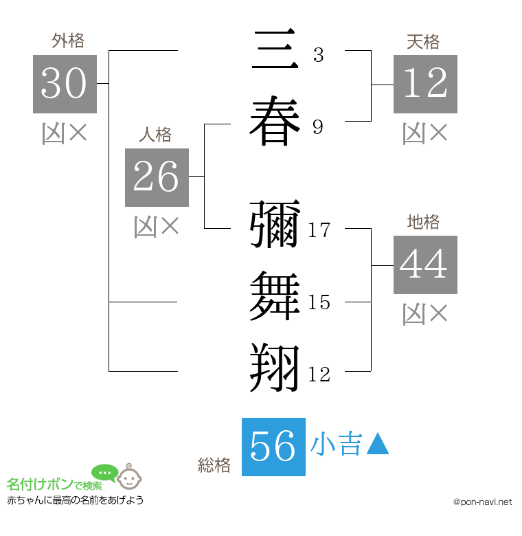 三春 彌舞翔さんの姓名判断結果