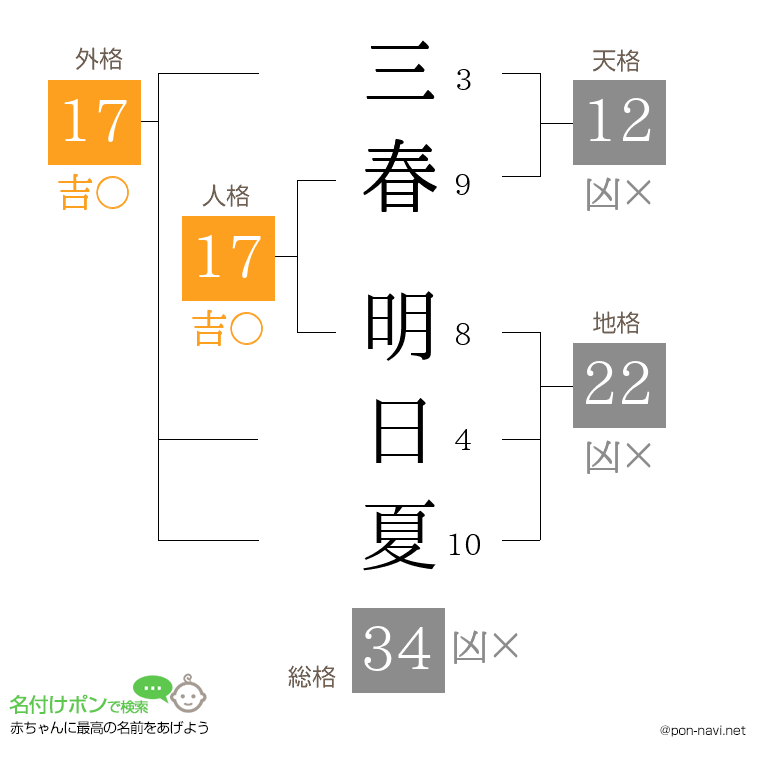 三春 明日夏さんの姓名判断結果