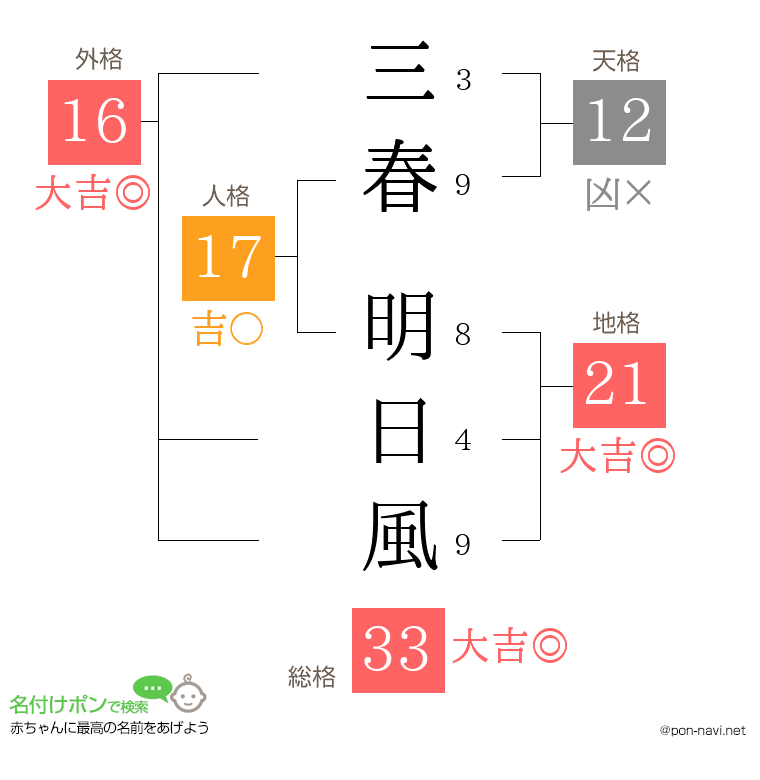 三春 明日風さんの姓名判断結果